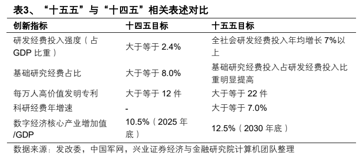 **图2. 表 3: 、十五五与十四五相关表述对比**