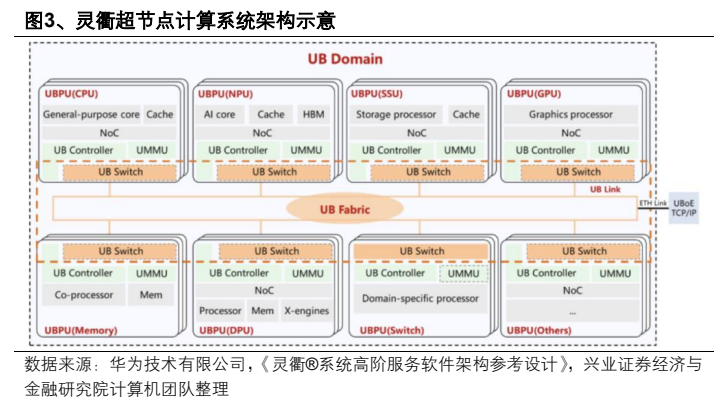 **图3. 、灵衢超节点计算系统架构示意**