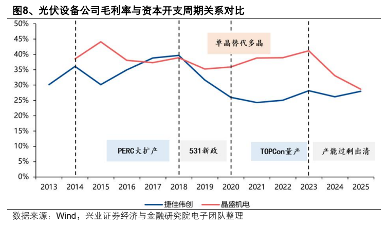 **图5. 、光伏设备公司毛利率与资本开支周科关系对比**