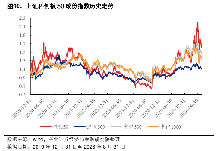 **图6. 、上证科创板50成份指数历史走势**