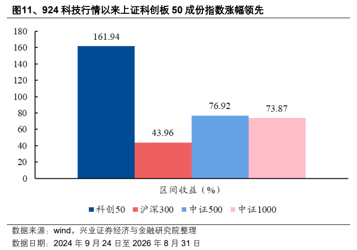 **图7. 、924科技行情以来上证科创板50成份指数涨幅领先**