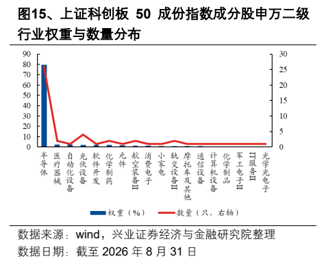 **图8. 、上证科创板50成份指数成分股申万二级**