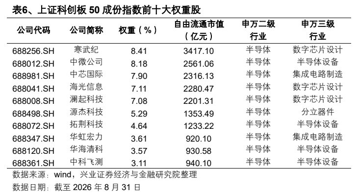 **图9. 表 6: 、上证科创板50成份指数前十大权重股**