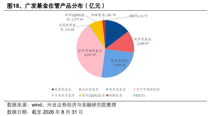 **图11. 、广发基金在管产品分布（亿元）**