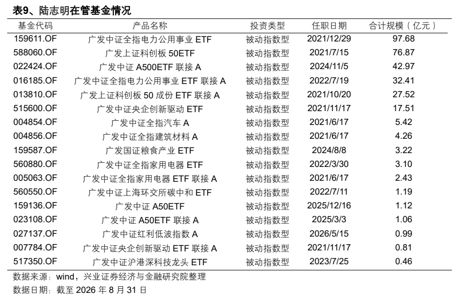 **图12. 表 9: 、陆志明在管基金情况**