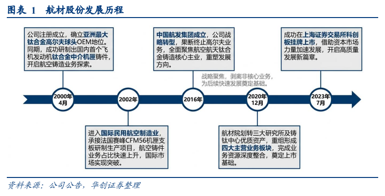 **图1. 图表 1: 航材股份发展历程**