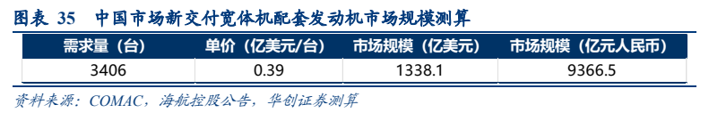 **图8. 图表 35: 中国市场新交付宽体机配套发动机市场规模测算**