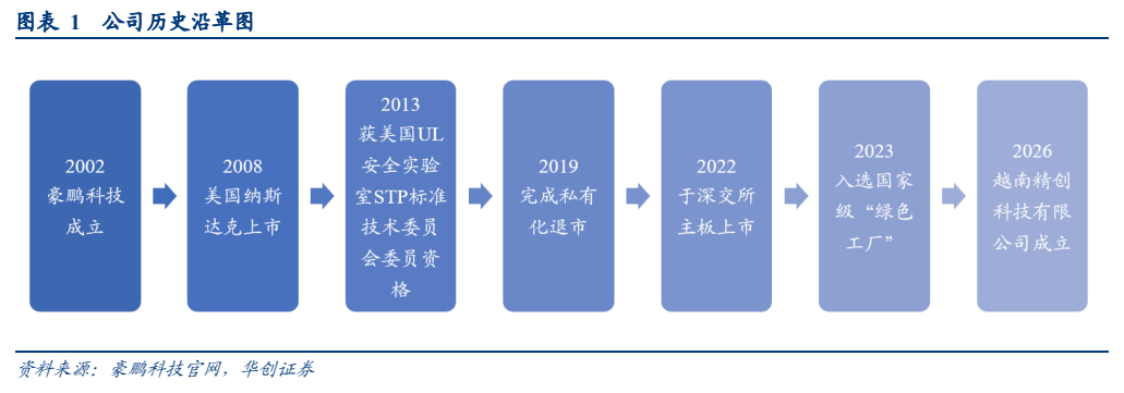 **图1. 图表 1: 公司历史沿革图**