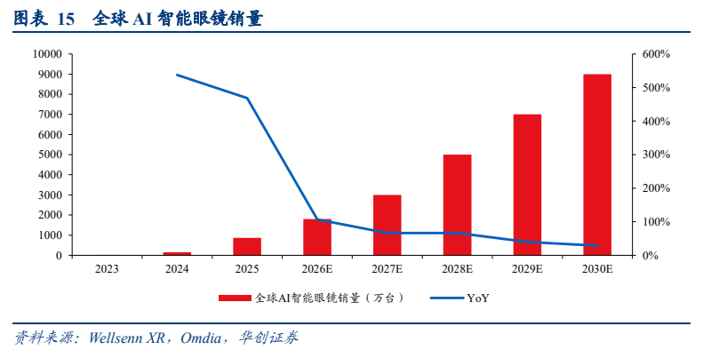 **图5. 图表 15: 全球AI智能眼镜销量**