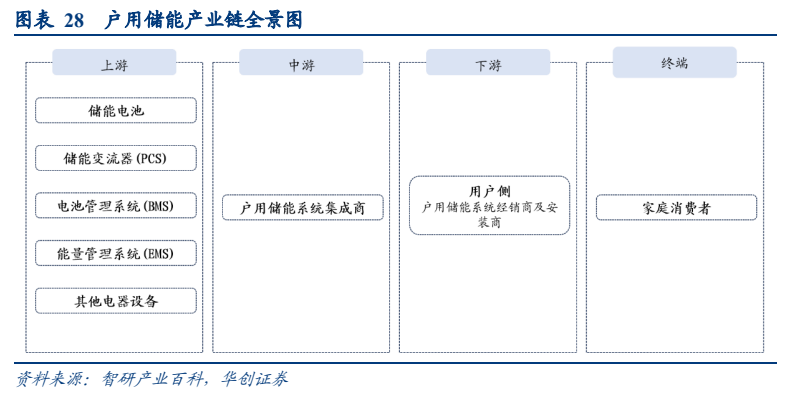 **图8. 图表 28: 户用储能产业链全景图**