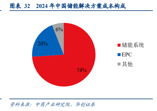 **图9. 表 322024: 年中国储能解决方案成本构成**