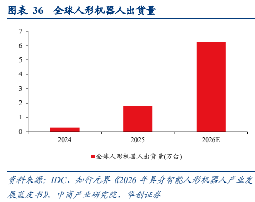 **图10. 表 36: 全球人形机器人出货量**
