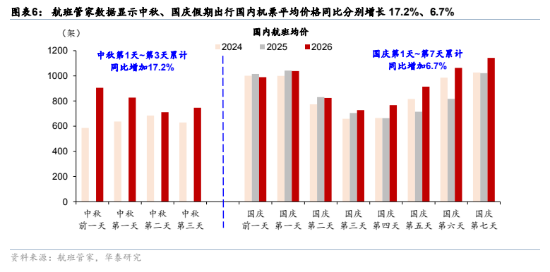 **图3. 图表 6: 航班管家数据显示中秋、国庆假期出行国内机票平均价格同比分别增长 17.2%、6.7%**