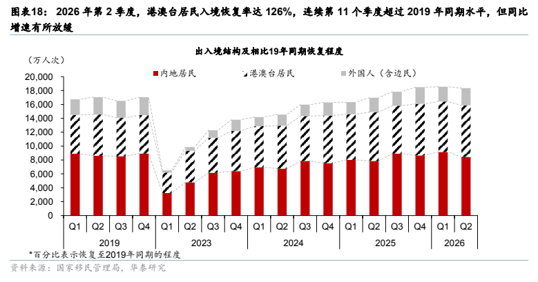 **图10. 图表 18: 2026 年第 2 季度，港澳台居民入境恢复率达 126%，连续第 11 个季度超过 2019 年同期水平，但同比**