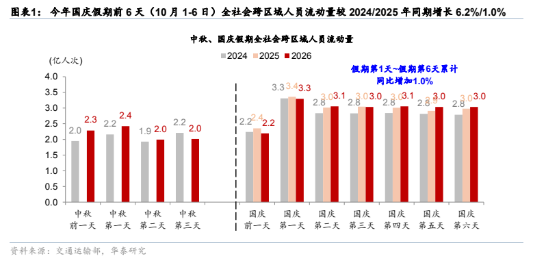 **图1. 图表 1: 今年国庆假期前 6 天（10 月 1-6 日）全社会跨区域人员流动量较 2024/2025 年同期增长 6.2%/1.0%**