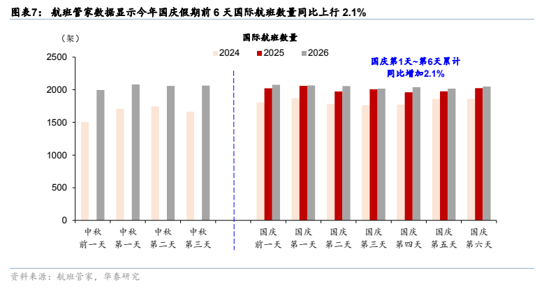 **图4. 图表 7: 航班管家数据显示今年国庆假期前 6 天国际航班数量同比上行 2.1%**