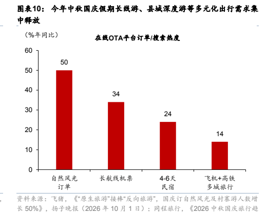 **图5. 图表 10: 今年中秋国庆假期长线游、县城深度游等多元化出行需求集**