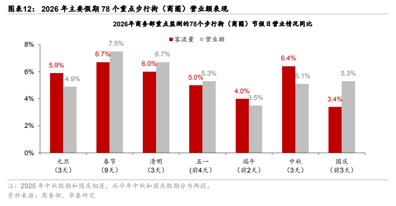 **图6. 图表 12: 2026 年主要假期 78 个重点步行街（商圈）营业额表现**