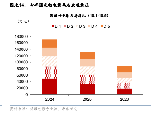 **图7. 图表 14: 今年国庆档电影票房表现承压**