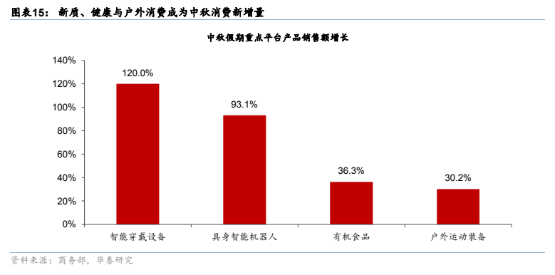 **图8. 图表 15: 新质、健康与户外消费成为中秋消费新增量**