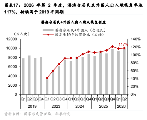 **图9. 图表 17: 2026 年第 2 季度，港澳台居民及外国人出入境恢复率达**