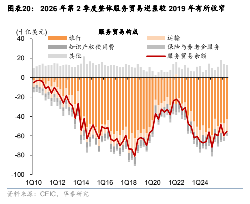 **图11. 图表 20: 2026 年第 2 季度整体服务贸易逆差较 2019 年有所收窄**