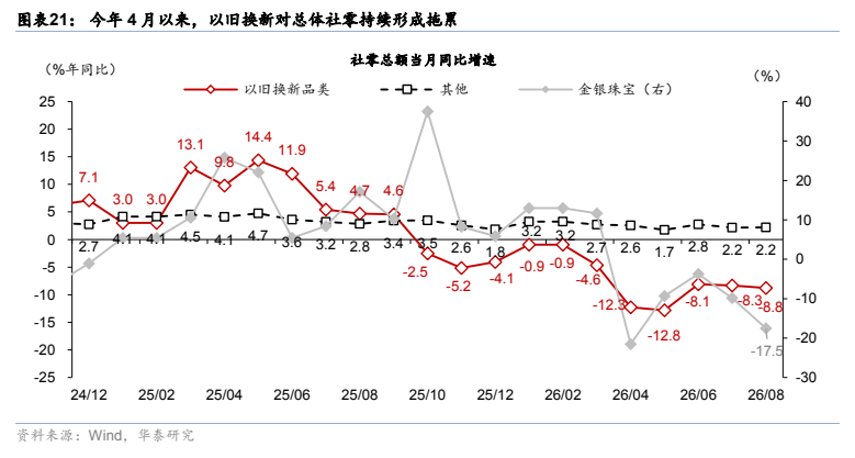**图12. 图表 21: 今年 4 月以来，以旧换新对总体社零持续形成拖累**