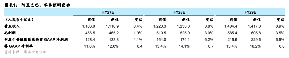 **图1. 图表 1: 阿里巴巴:华泰预测变动**