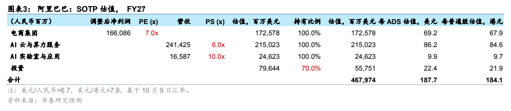 **图3. 图表 3: 阿里巴巴:SOTP 估值, FY27**