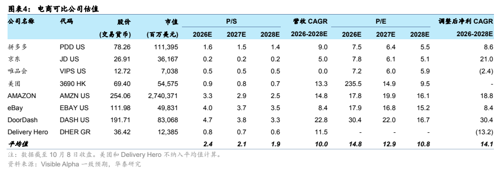 **图4. 图表 4: 电商可比公司估值**