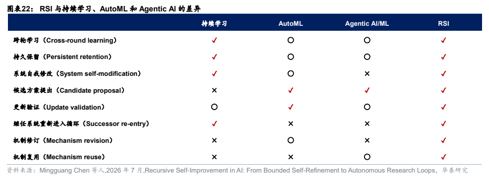 **图9. RSI 与持续学习、AutoML 和 Agentic AI 的差异**
