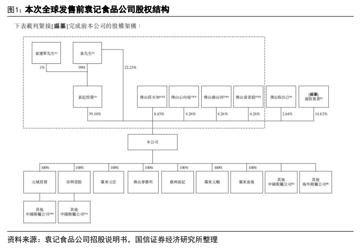 **图1. 本次全球发售前袁记食品公司股权结构**