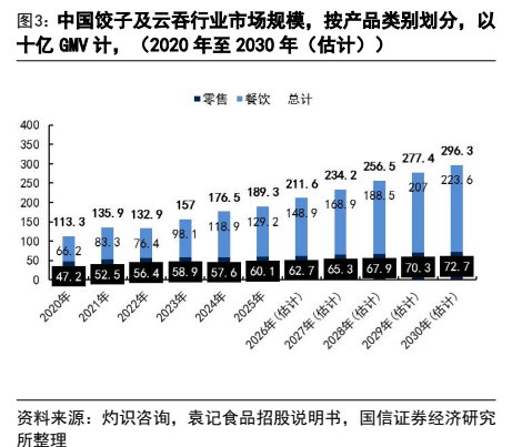 **图2. 中国饺子及云吞行业市场规模，按产品类别划分，以**