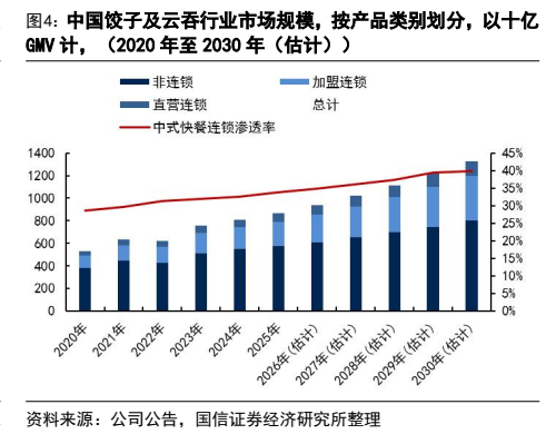 **图3. 中国饺子及云吞行业市场规模，按产品类别划分，以十亿**