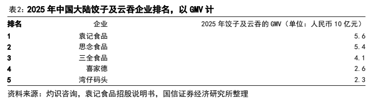 **图4. 表 2: 2025 年中国大陆饺子及云吞企业排名，以 GMV 计**