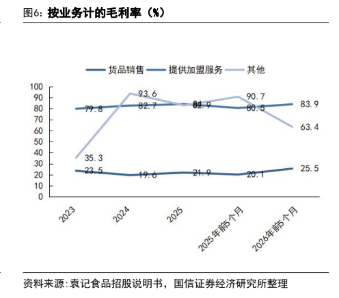 **图5. 按业务计的毛利率（%）**