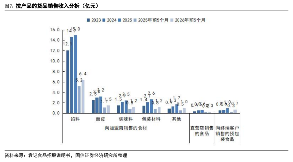 **图6. 按产品的货品销售收入分拆（亿元）**