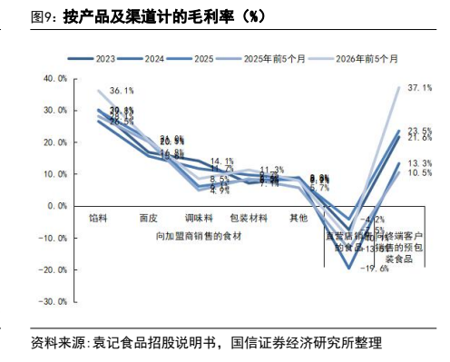 **图7. 按产品及渠道计的毛利率（%）**