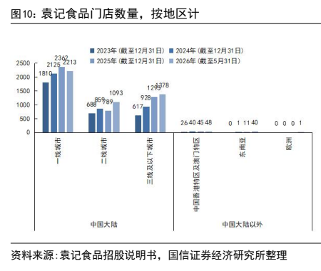 **图8. 袁记食品门店数量，按地区计**