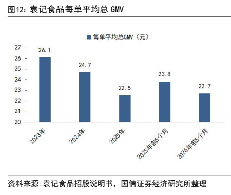 **图9. 袁记食品每单平均总 GMV**
