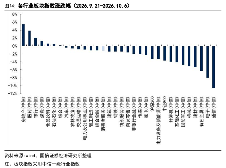 **图10. 各行业板块指数涨跌幅（2026.9.21-2026.10.6）**
