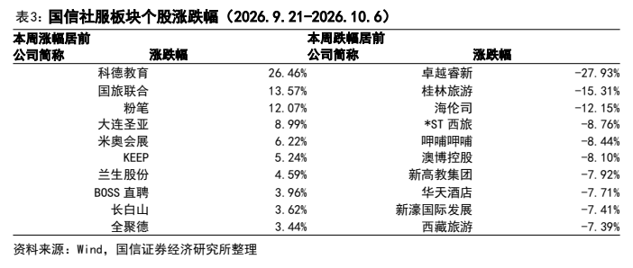 **图11. 表 3: 国信社服板块个股涨跌幅（2026.9.21-2026.10.6）**