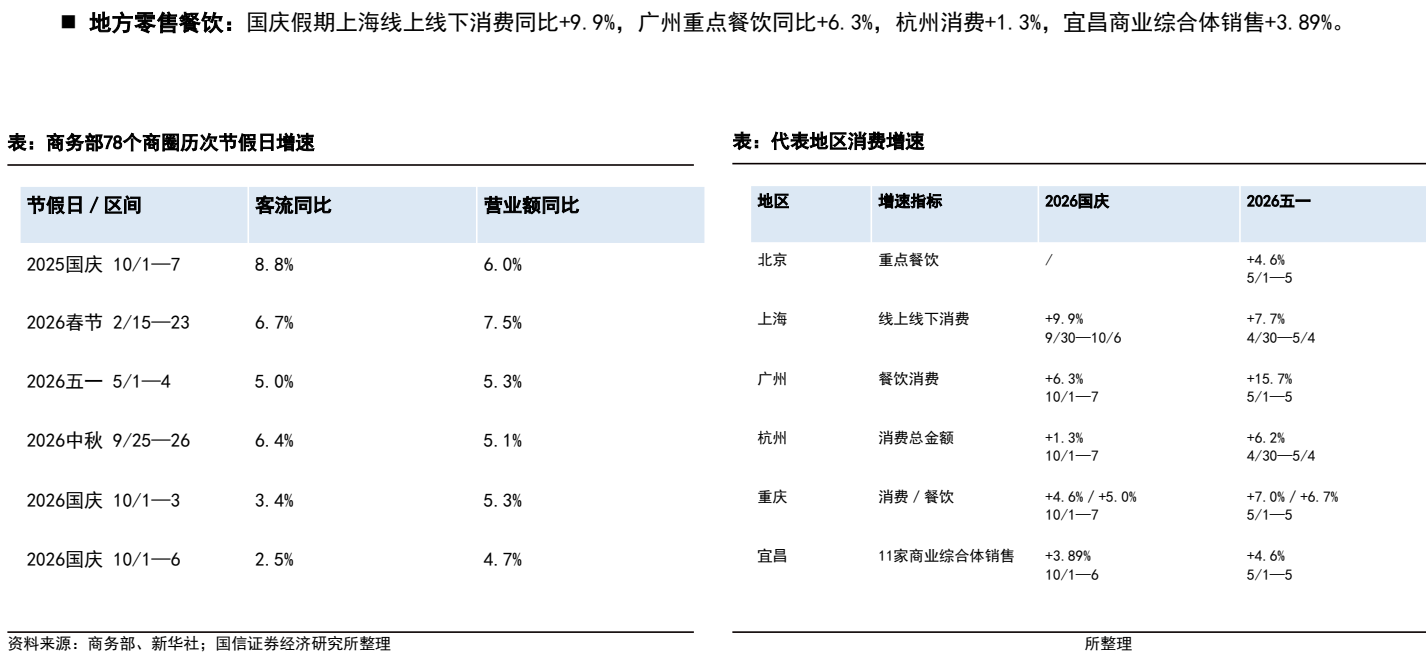 **图1. 地 方 零售 餐饮 : 国庆 假期 上 海 线 上 线 下 消费 同比 +9. 9%， 广 州 重点 餐饮 同比 +6. 3%， 杭 州 消费 +1. 3%， 宜 昌 商业 综合 体 销 售 +3. 89%。**