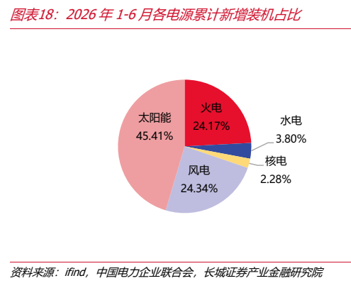 **图3. 图表 18: 2026 年 1-6 月各电源累计新增装机占比**