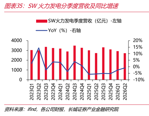 **图5. 图表 35: SW 火力发电分季度营收及同比增速**