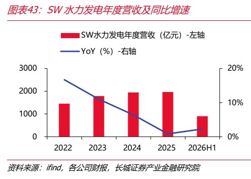 **图6. 图表 43: SW 水力发电年度营收及同比增速**