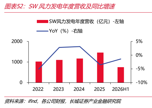 **图7. 图表 52: SW 风力发电年度营收及同比增速**