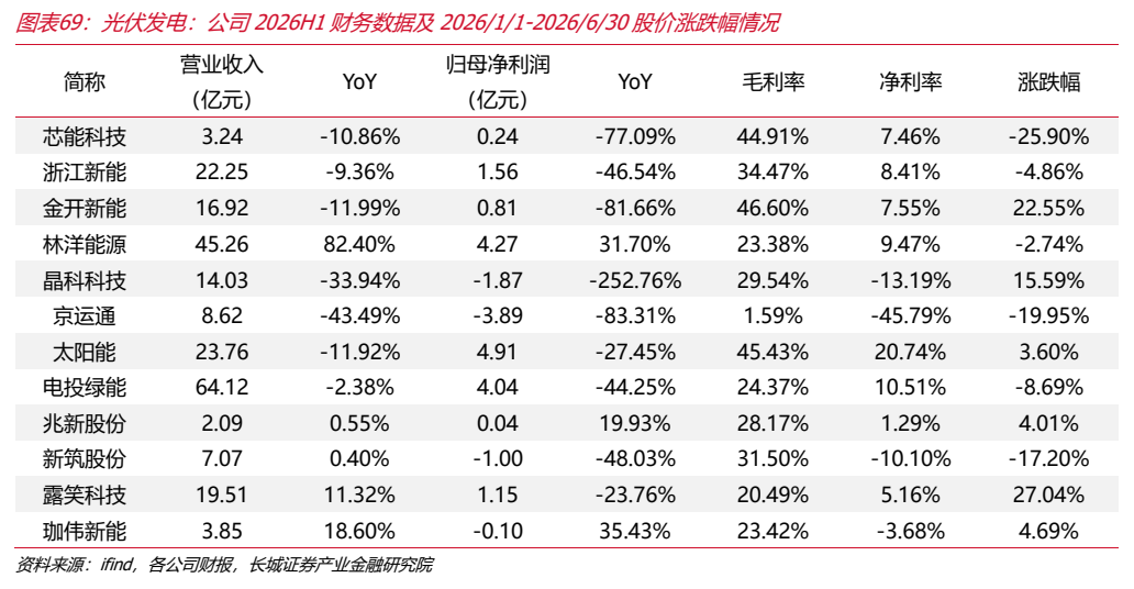 **图9. 图表 69: 光伏发电：公司 2026H1 财务数据及 2026/1/1-2026/6/30 股价涨跌幅情况**