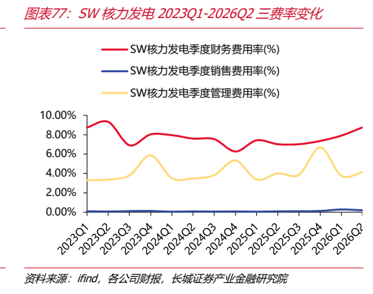 **图10. 图表 77: SW 核力发电 2023Q1-2026Q2 三费率变化**