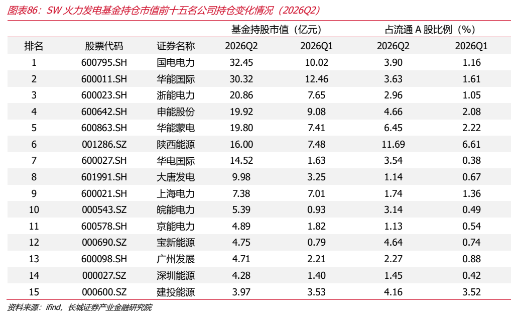 **图11. 图表 86: SW 火力发电基金持仓市值前十五名公司持仓变化情况（2026Q2）**